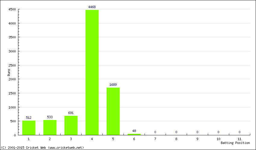 Runs by Batting Position