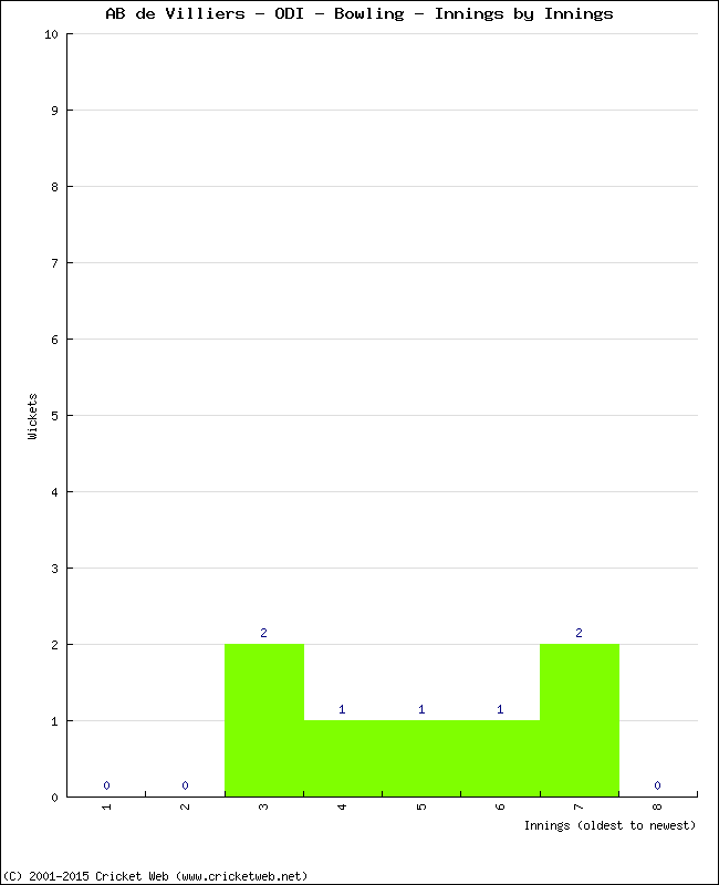 Bowling Performance Innings by Innings