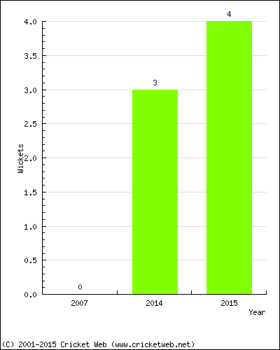 Wickets by Year