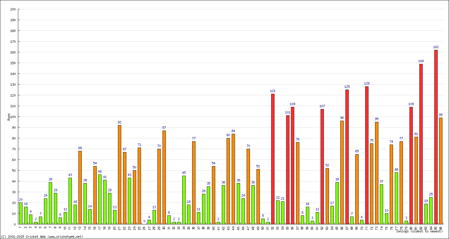 Batting Performance Innings by Innings - Home