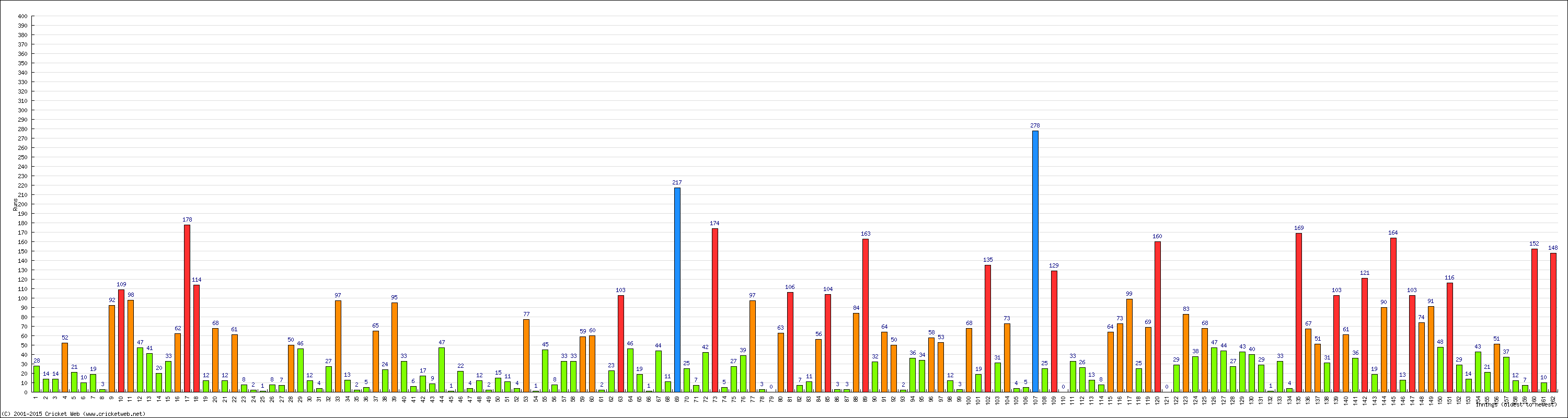 Batting Performance Innings by Innings