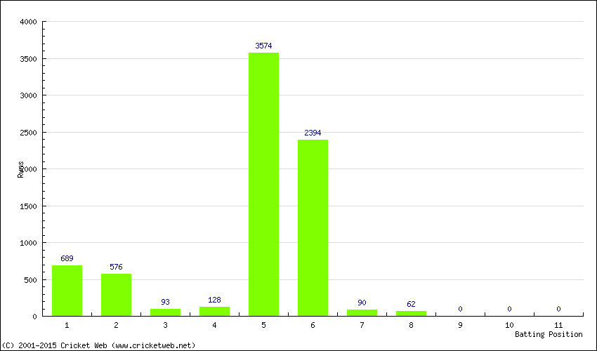 Runs by Batting Position