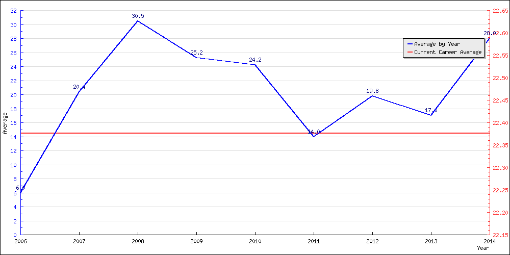 Batting Average by Year