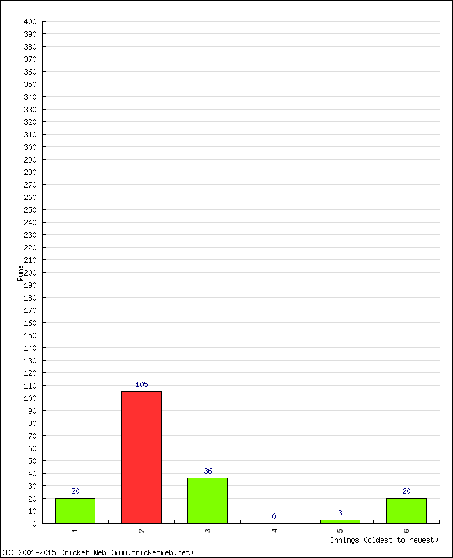 Batting Performance Innings by Innings