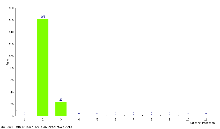 Runs by Batting Position