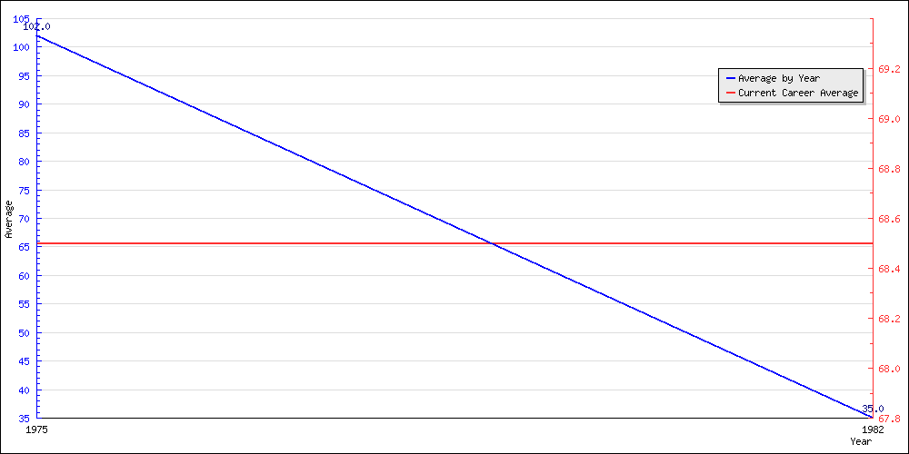 Bowling Average by Year