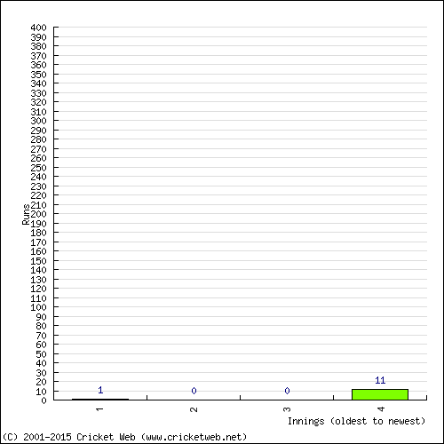 Batting Recent Scores