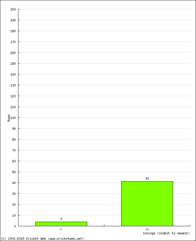 Batting Performance Innings by Innings