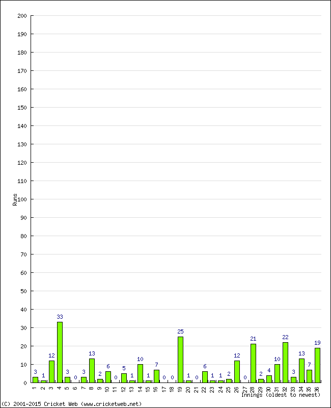 Batting Performance Innings by Innings