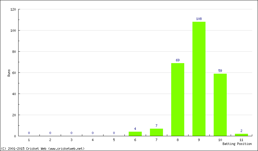 Runs by Batting Position