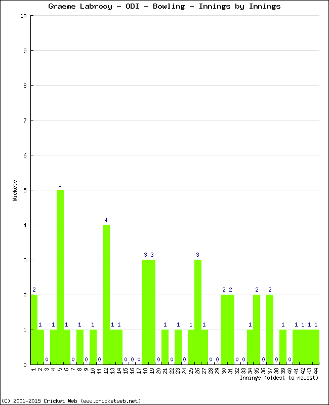 Bowling Performance Innings by Innings