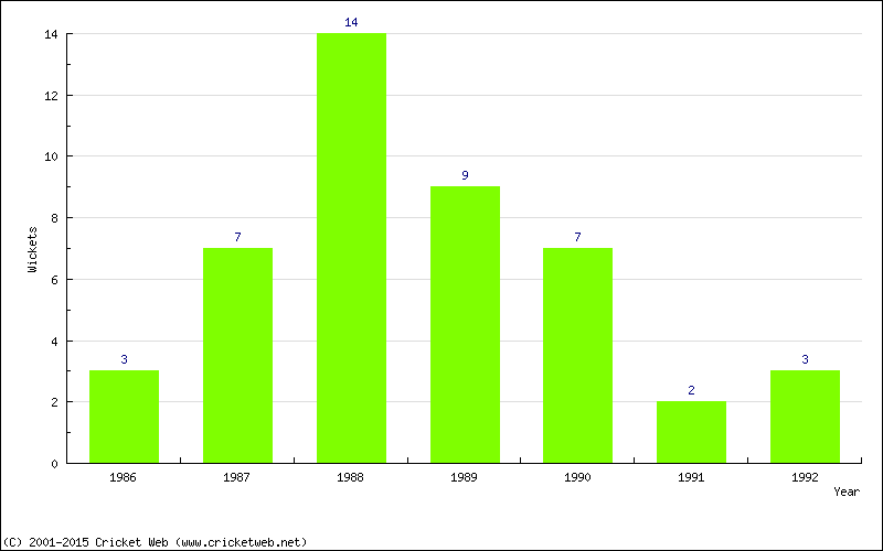 Wickets by Year