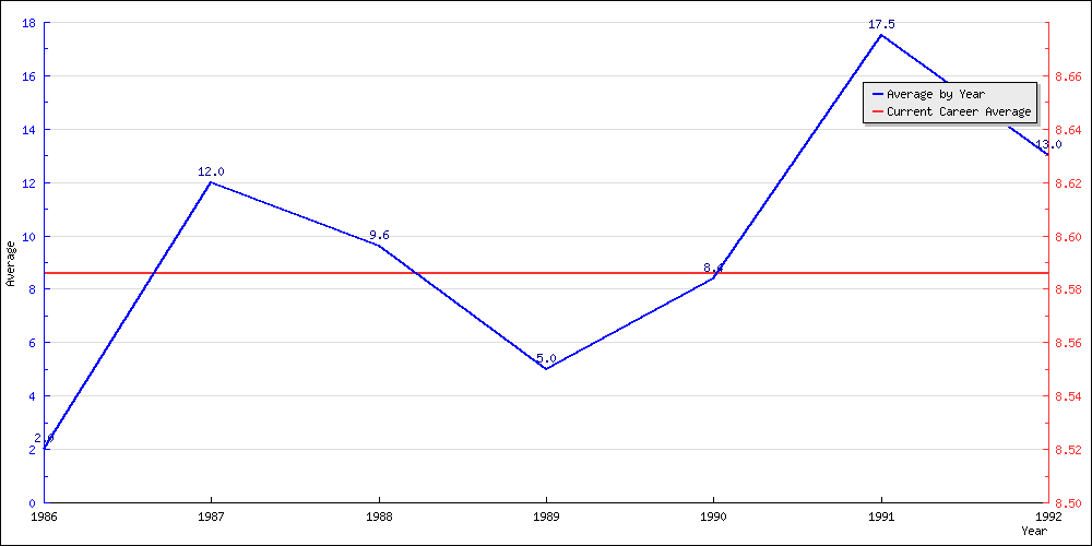 Batting Average by Year