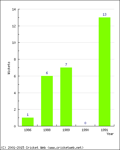 Wickets by Year