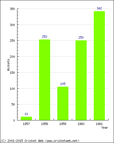 Runs by Year