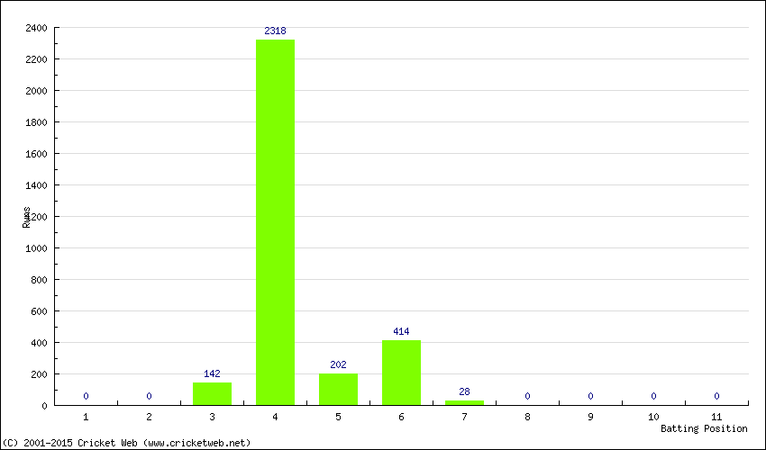 Runs by Batting Position