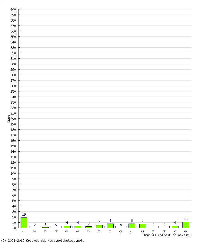 Batting Performance Innings by Innings - Away