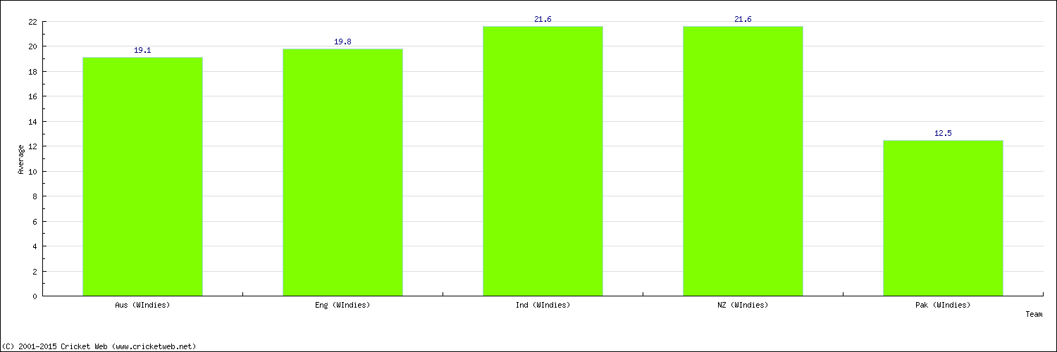 Batting Average by Country