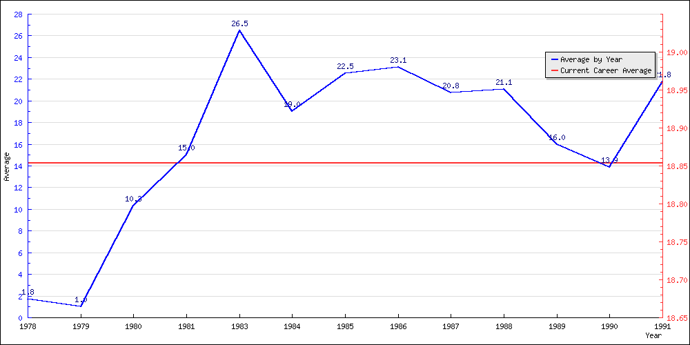 Batting Average by Year