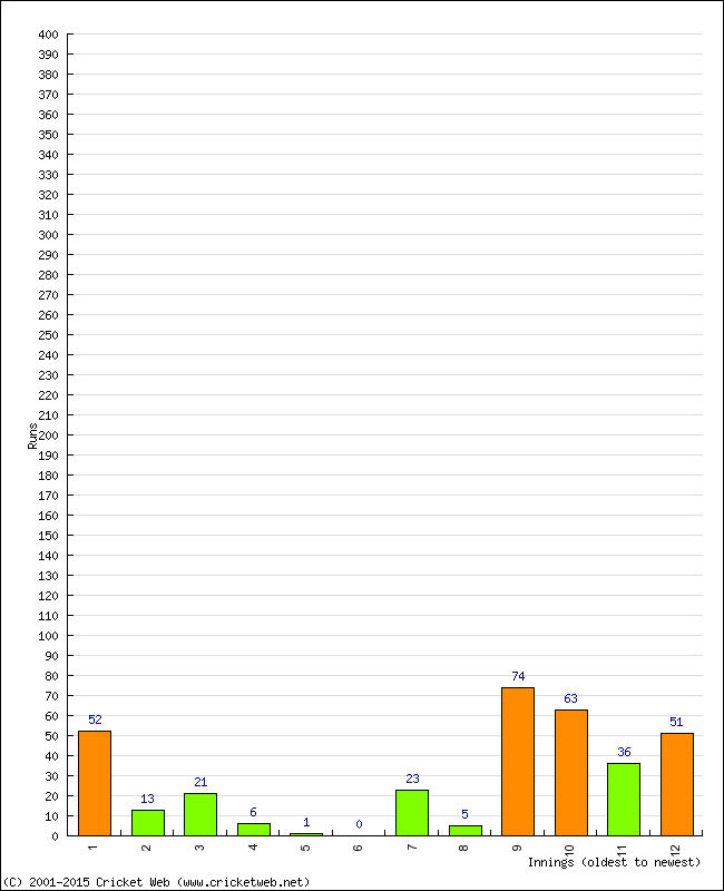Batting Performance Innings by Innings