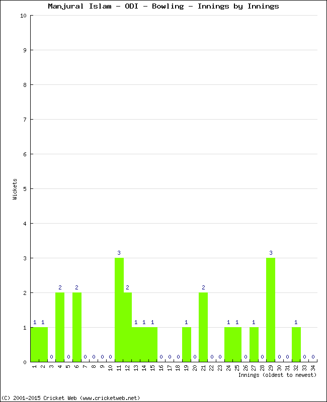 Bowling Performance Innings by Innings