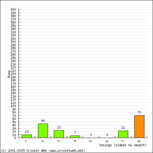 Batting Recent Scores