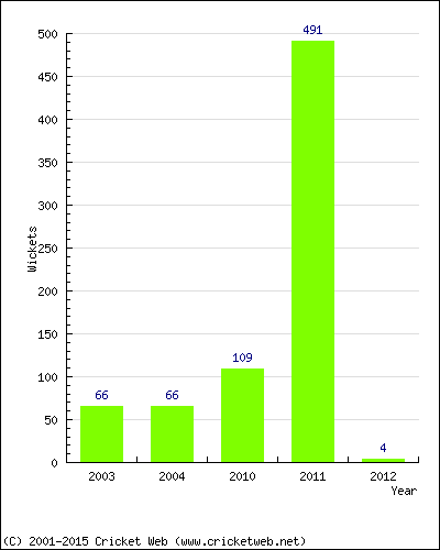 Runs by Year