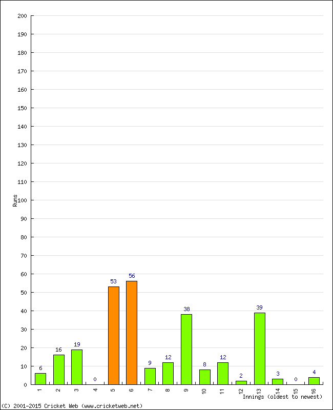 Batting Performance Innings by Innings - Home