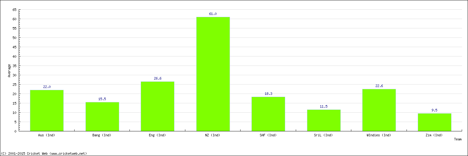 Batting Average by Country