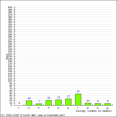 Batting Recent Scores