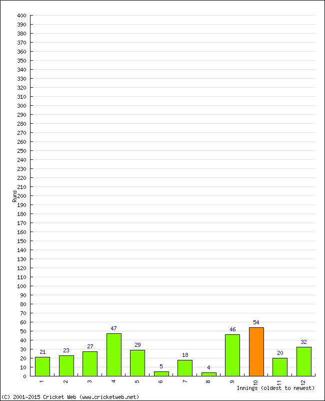 Batting Performance Innings by Innings - Home