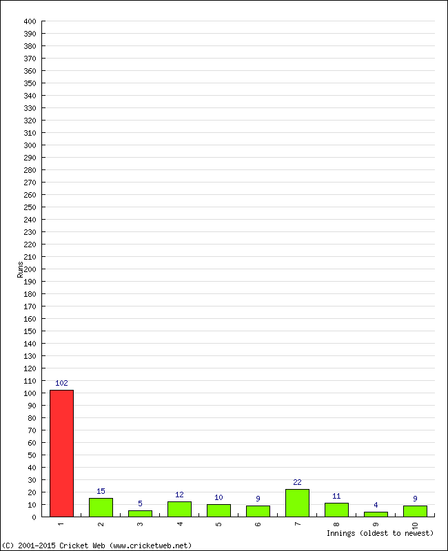 Batting Performance Innings by Innings