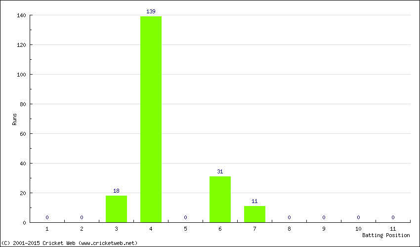 Runs by Batting Position
