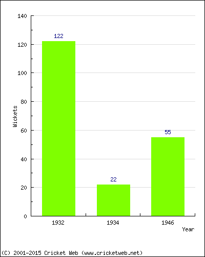 Runs by Year