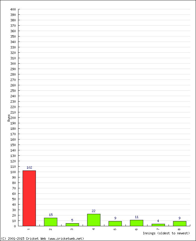 Batting Performance Innings by Innings - Away