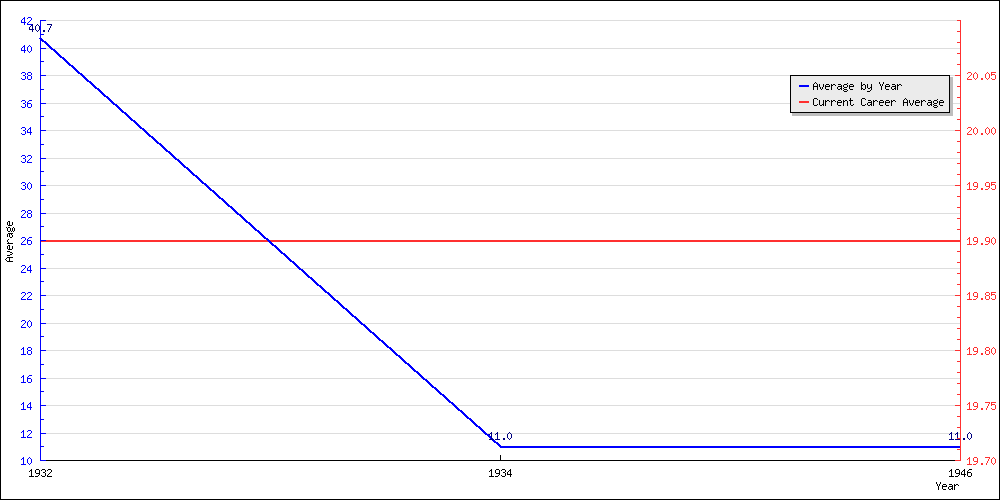 Batting Average by Year