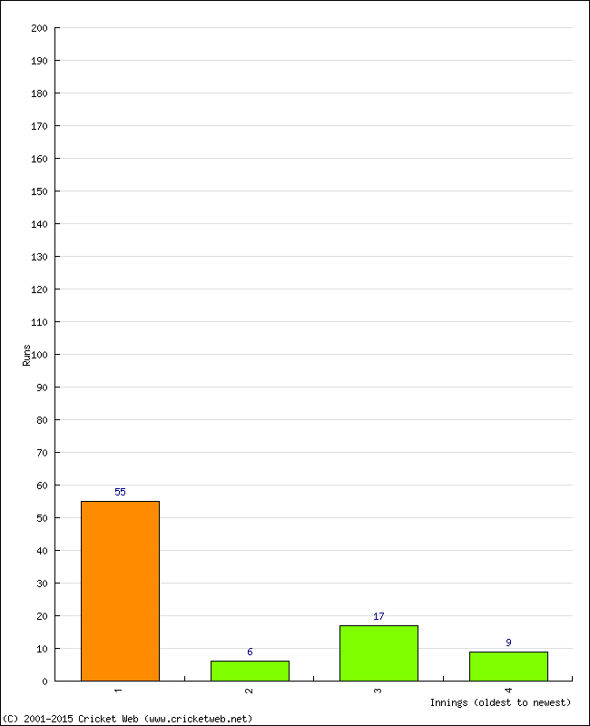 Batting Performance Innings by Innings