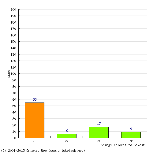 Batting Recent Scores