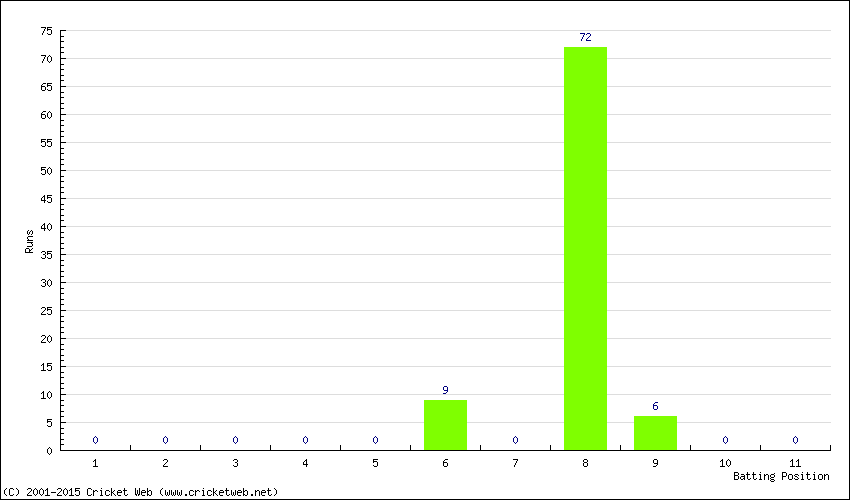 Runs by Batting Position