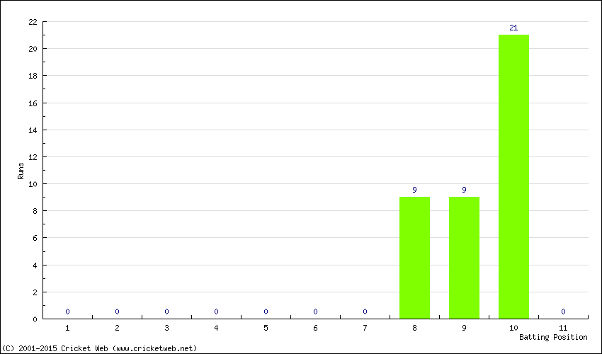 Runs by Batting Position