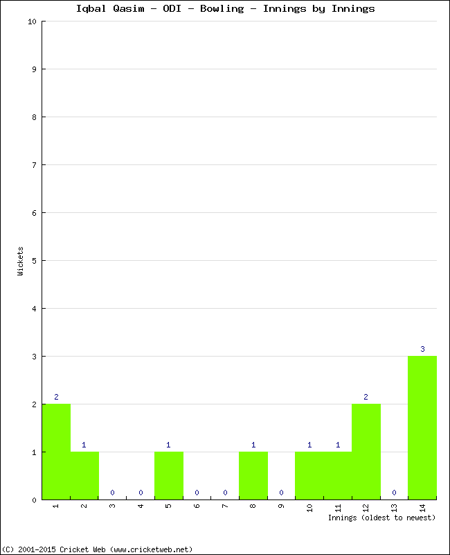 Bowling Performance Innings by Innings