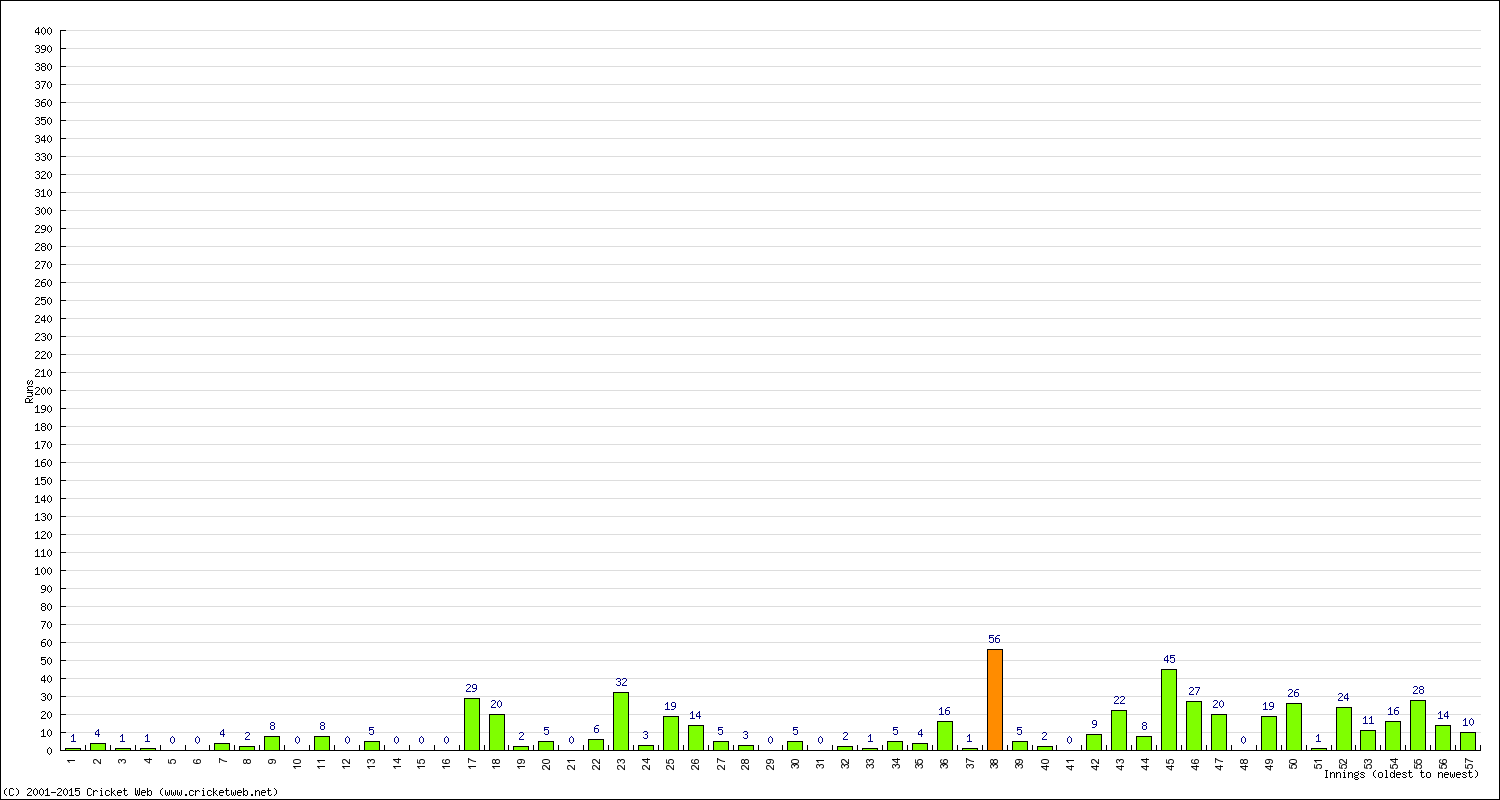 Batting Performance Innings by Innings