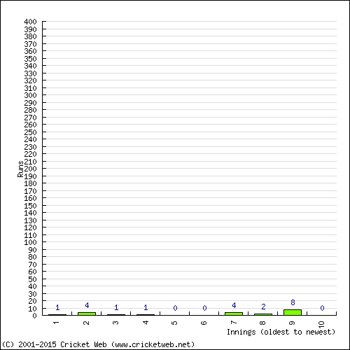 Batting Recent Scores