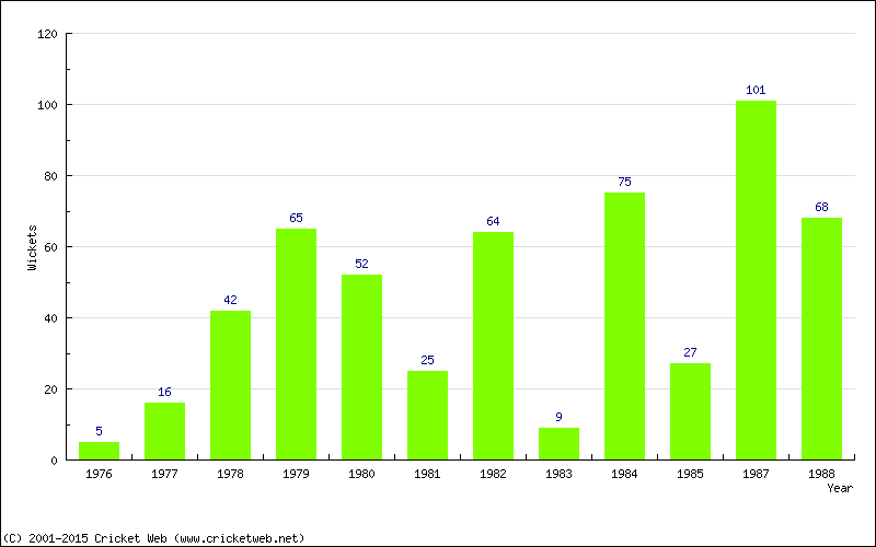 Runs by Year