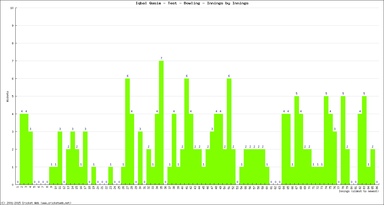 Bowling Performance Innings by Innings