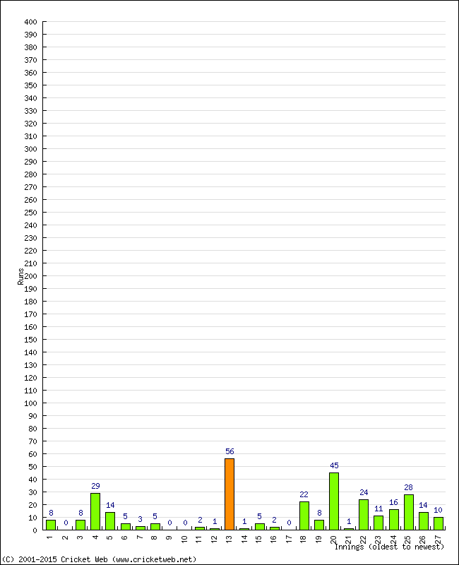 Batting Performance Innings by Innings - Home