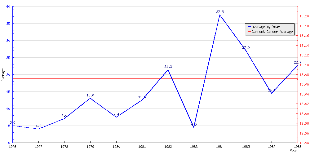 Batting Average by Year