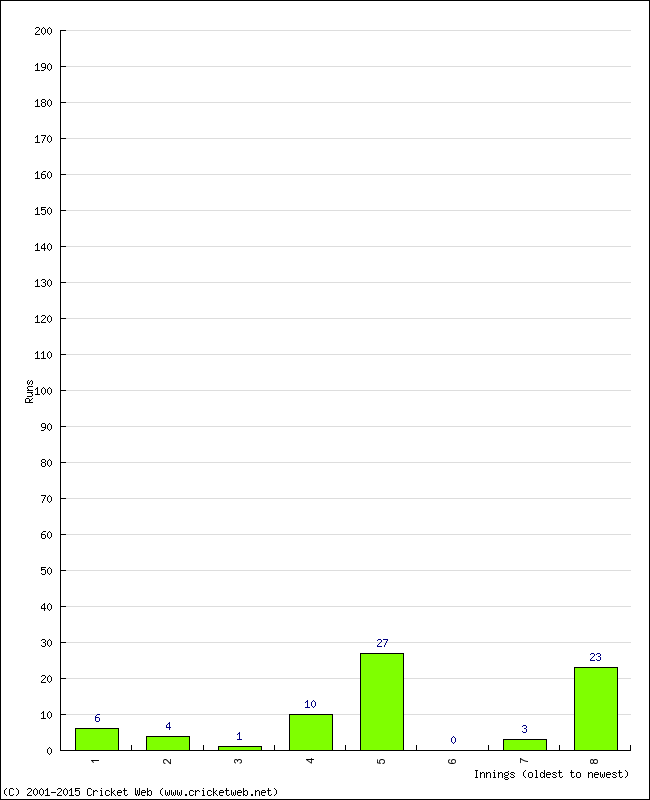 Batting Performance Innings by Innings