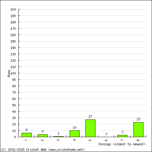 Batting Recent Scores