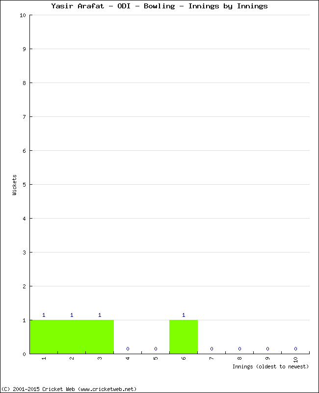 Bowling Performance Innings by Innings